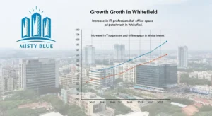 Growth chart showing the increase in IT professionals and office space in Whitefield.