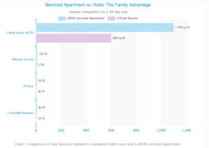 serviced apartments vs hotel