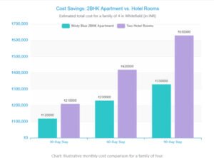 cost saving:2bhk apartments vs hotl rooms
