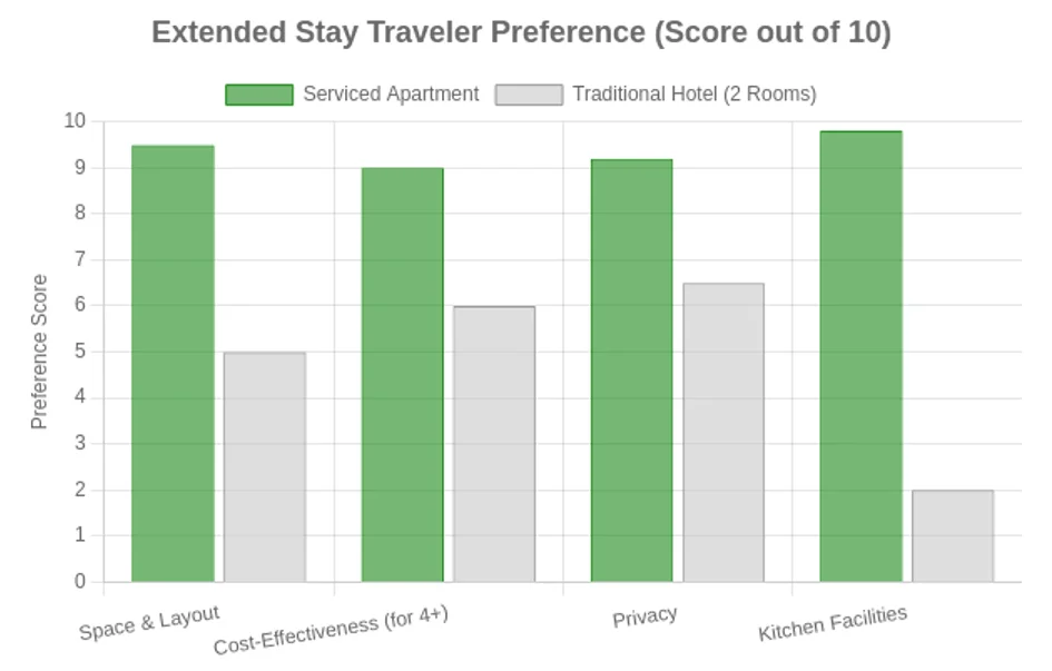 Chart: Traveler preference for key features in extended stays (2025 Projection). Data based on aggregated hospitality industry trend reports.