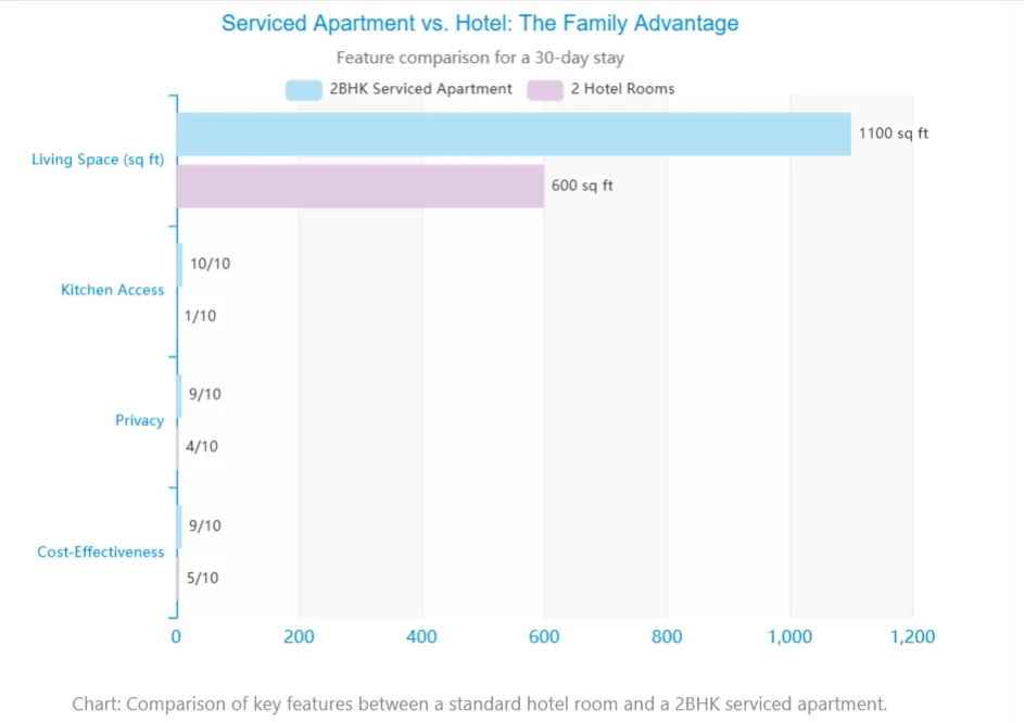 serviced apartments vs hotel